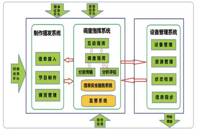 智能應急廣播系統的技術參考