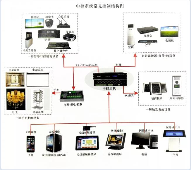 中控系統結構圖